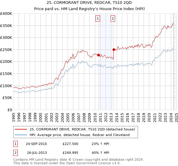 25, CORMORANT DRIVE, REDCAR, TS10 2QD: Price paid vs HM Land Registry's House Price Index