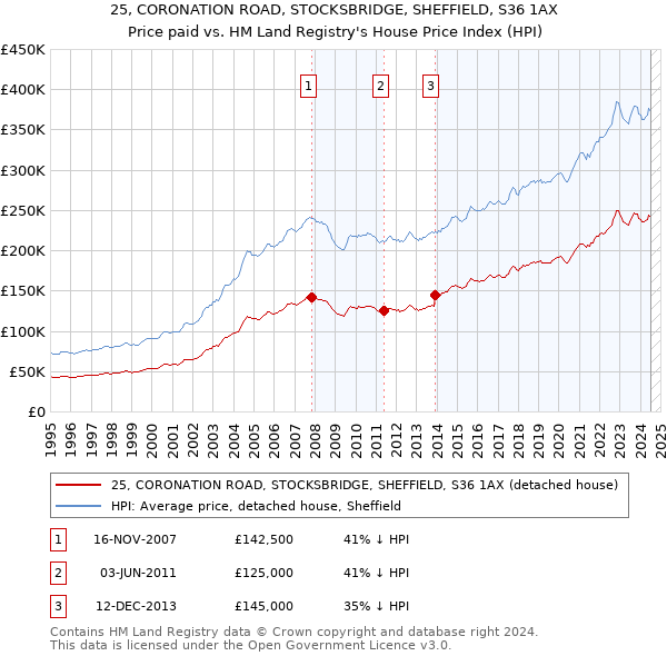 25, CORONATION ROAD, STOCKSBRIDGE, SHEFFIELD, S36 1AX: Price paid vs HM Land Registry's House Price Index