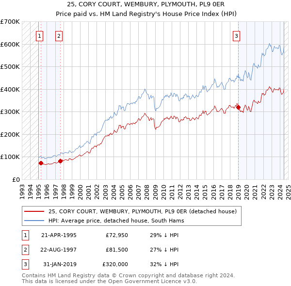 25, CORY COURT, WEMBURY, PLYMOUTH, PL9 0ER: Price paid vs HM Land Registry's House Price Index