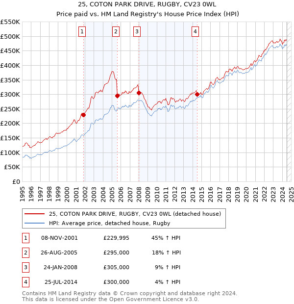 25, COTON PARK DRIVE, RUGBY, CV23 0WL: Price paid vs HM Land Registry's House Price Index