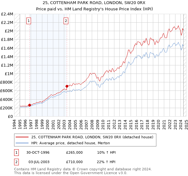 25, COTTENHAM PARK ROAD, LONDON, SW20 0RX: Price paid vs HM Land Registry's House Price Index