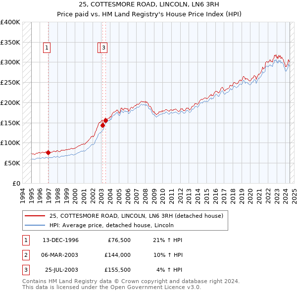 25, COTTESMORE ROAD, LINCOLN, LN6 3RH: Price paid vs HM Land Registry's House Price Index