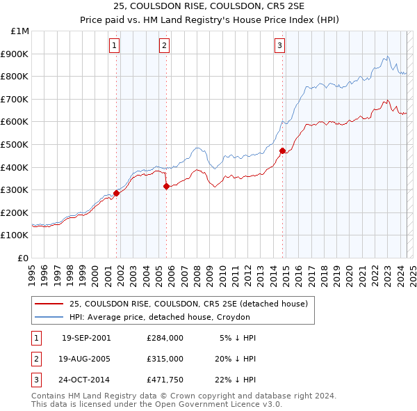 25, COULSDON RISE, COULSDON, CR5 2SE: Price paid vs HM Land Registry's House Price Index