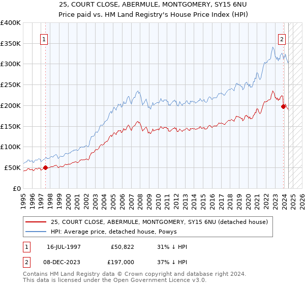 25, COURT CLOSE, ABERMULE, MONTGOMERY, SY15 6NU: Price paid vs HM Land Registry's House Price Index