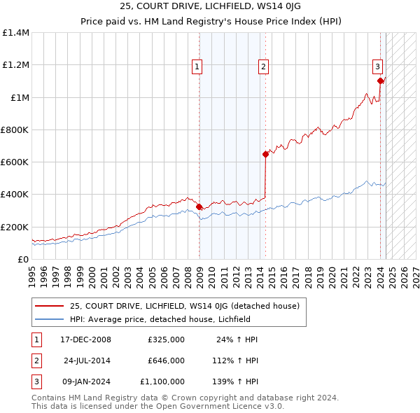 25, COURT DRIVE, LICHFIELD, WS14 0JG: Price paid vs HM Land Registry's House Price Index