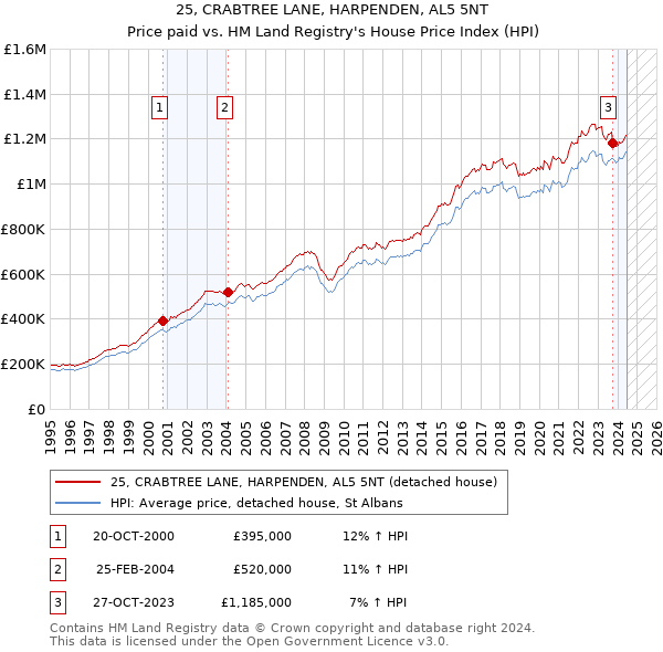 25, CRABTREE LANE, HARPENDEN, AL5 5NT: Price paid vs HM Land Registry's House Price Index