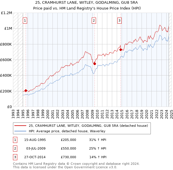 25, CRAMHURST LANE, WITLEY, GODALMING, GU8 5RA: Price paid vs HM Land Registry's House Price Index