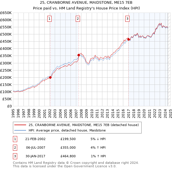 25, CRANBORNE AVENUE, MAIDSTONE, ME15 7EB: Price paid vs HM Land Registry's House Price Index