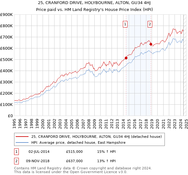 25, CRANFORD DRIVE, HOLYBOURNE, ALTON, GU34 4HJ: Price paid vs HM Land Registry's House Price Index