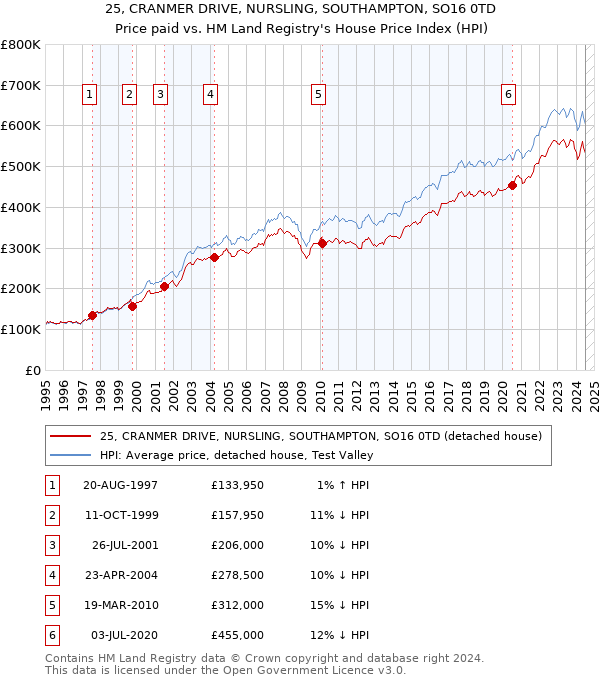 25, CRANMER DRIVE, NURSLING, SOUTHAMPTON, SO16 0TD: Price paid vs HM Land Registry's House Price Index