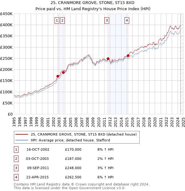 25, CRANMORE GROVE, STONE, ST15 8XD: Price paid vs HM Land Registry's House Price Index