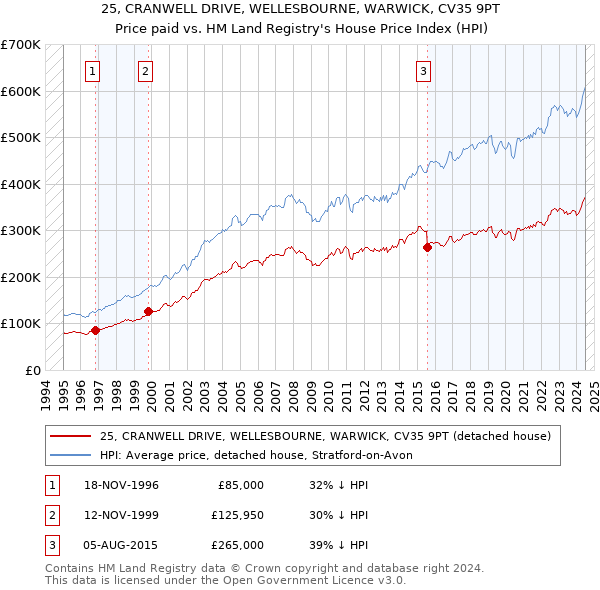 25, CRANWELL DRIVE, WELLESBOURNE, WARWICK, CV35 9PT: Price paid vs HM Land Registry's House Price Index