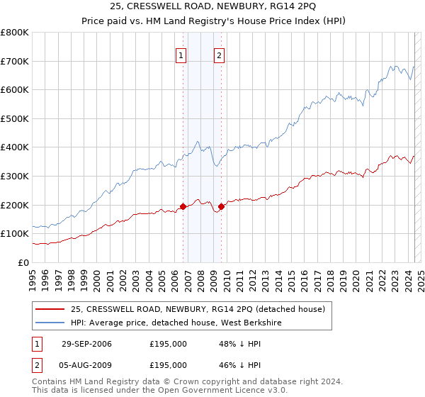 25, CRESSWELL ROAD, NEWBURY, RG14 2PQ: Price paid vs HM Land Registry's House Price Index