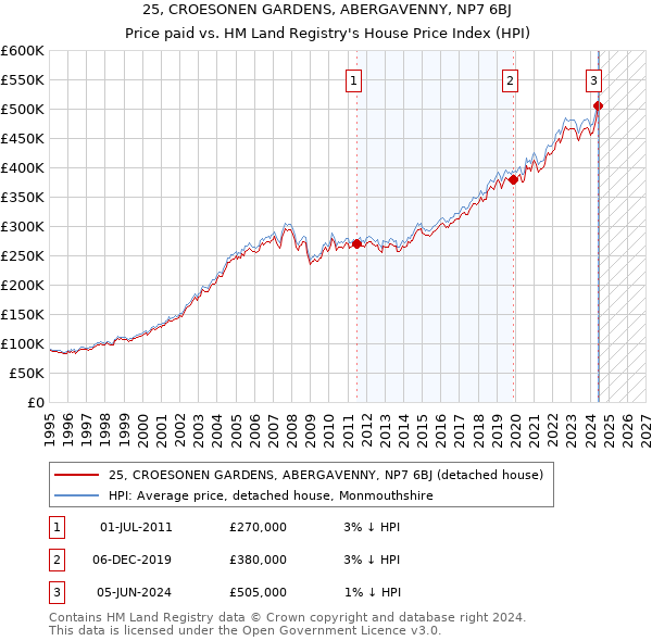 25, CROESONEN GARDENS, ABERGAVENNY, NP7 6BJ: Price paid vs HM Land Registry's House Price Index