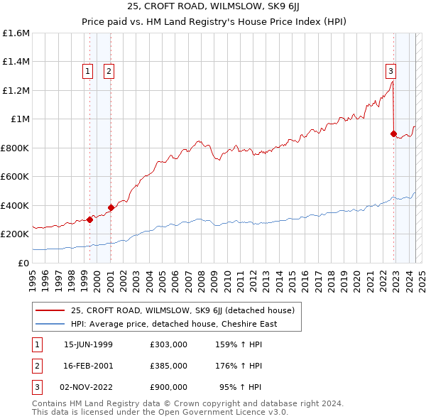 25, CROFT ROAD, WILMSLOW, SK9 6JJ: Price paid vs HM Land Registry's House Price Index