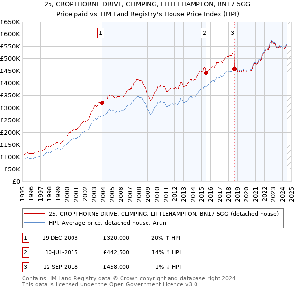 25, CROPTHORNE DRIVE, CLIMPING, LITTLEHAMPTON, BN17 5GG: Price paid vs HM Land Registry's House Price Index