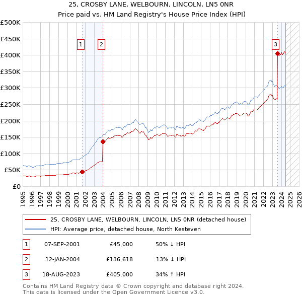 25, CROSBY LANE, WELBOURN, LINCOLN, LN5 0NR: Price paid vs HM Land Registry's House Price Index