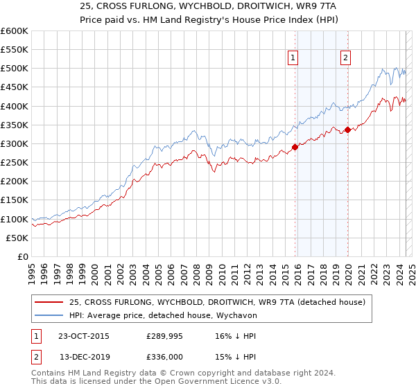 25, CROSS FURLONG, WYCHBOLD, DROITWICH, WR9 7TA: Price paid vs HM Land Registry's House Price Index