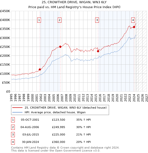 25, CROWTHER DRIVE, WIGAN, WN3 6LY: Price paid vs HM Land Registry's House Price Index