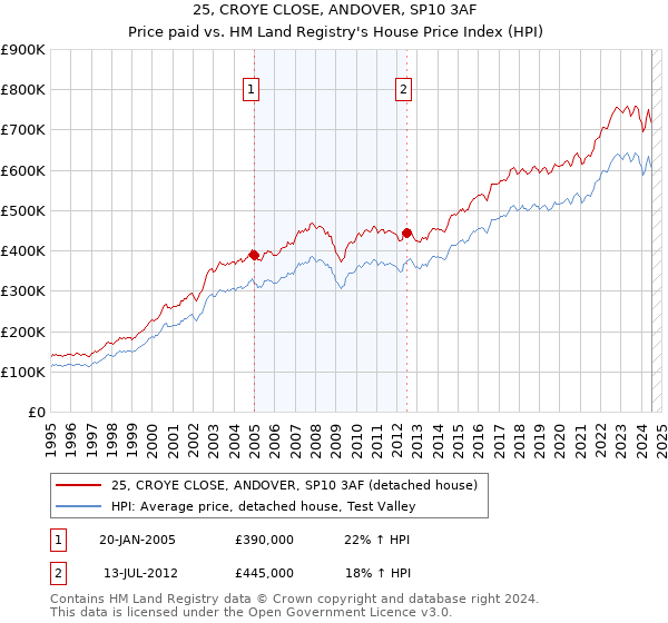 25, CROYE CLOSE, ANDOVER, SP10 3AF: Price paid vs HM Land Registry's House Price Index