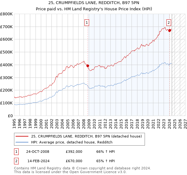 25, CRUMPFIELDS LANE, REDDITCH, B97 5PN: Price paid vs HM Land Registry's House Price Index