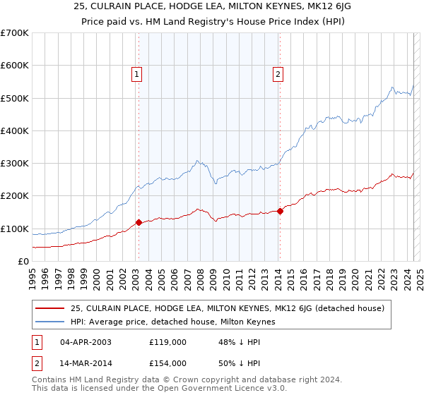 25, CULRAIN PLACE, HODGE LEA, MILTON KEYNES, MK12 6JG: Price paid vs HM Land Registry's House Price Index