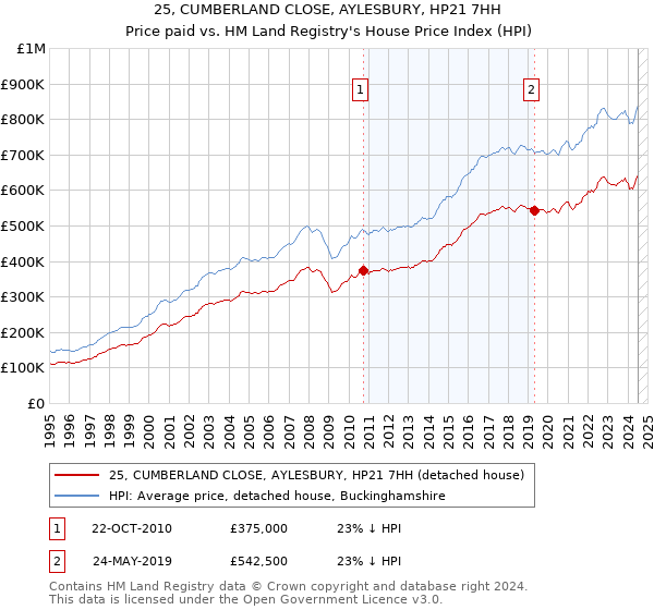 25, CUMBERLAND CLOSE, AYLESBURY, HP21 7HH: Price paid vs HM Land Registry's House Price Index