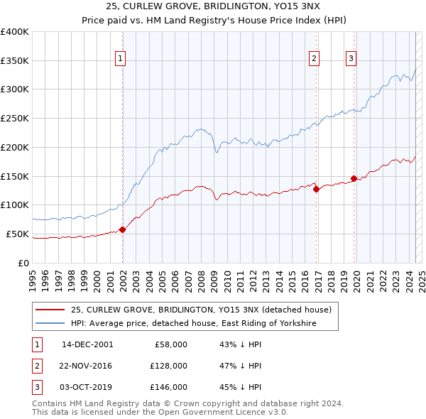 25, CURLEW GROVE, BRIDLINGTON, YO15 3NX: Price paid vs HM Land Registry's House Price Index