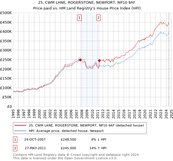 25, CWM LANE, ROGERSTONE, NEWPORT, NP10 9AF: Price paid vs HM Land Registry's House Price Index