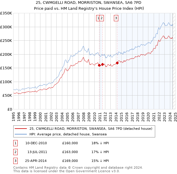 25, CWMGELLI ROAD, MORRISTON, SWANSEA, SA6 7PD: Price paid vs HM Land Registry's House Price Index