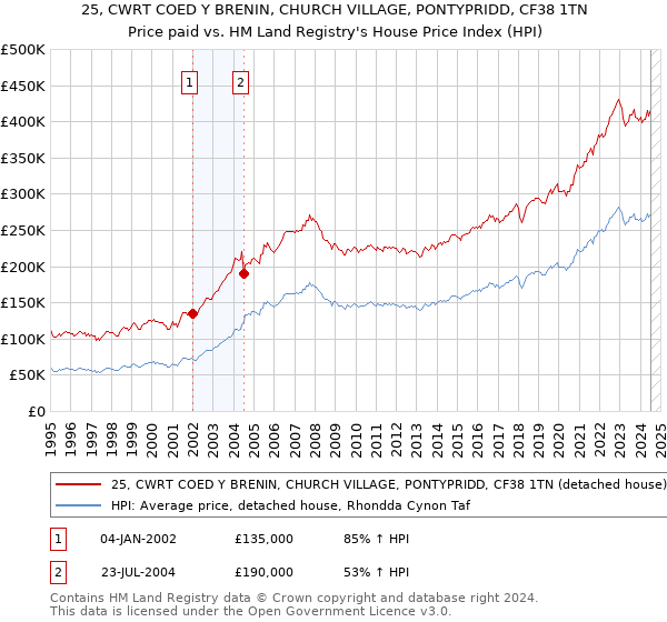 25, CWRT COED Y BRENIN, CHURCH VILLAGE, PONTYPRIDD, CF38 1TN: Price paid vs HM Land Registry's House Price Index