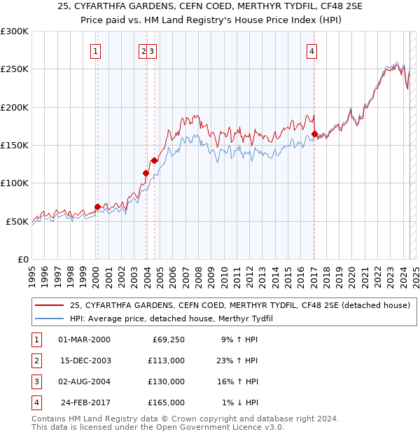 25, CYFARTHFA GARDENS, CEFN COED, MERTHYR TYDFIL, CF48 2SE: Price paid vs HM Land Registry's House Price Index