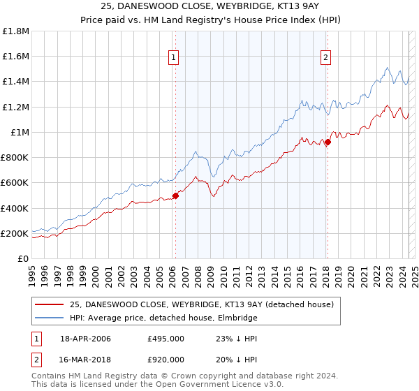 25, DANESWOOD CLOSE, WEYBRIDGE, KT13 9AY: Price paid vs HM Land Registry's House Price Index