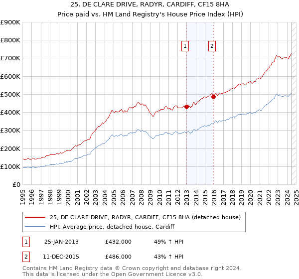 25, DE CLARE DRIVE, RADYR, CARDIFF, CF15 8HA: Price paid vs HM Land Registry's House Price Index