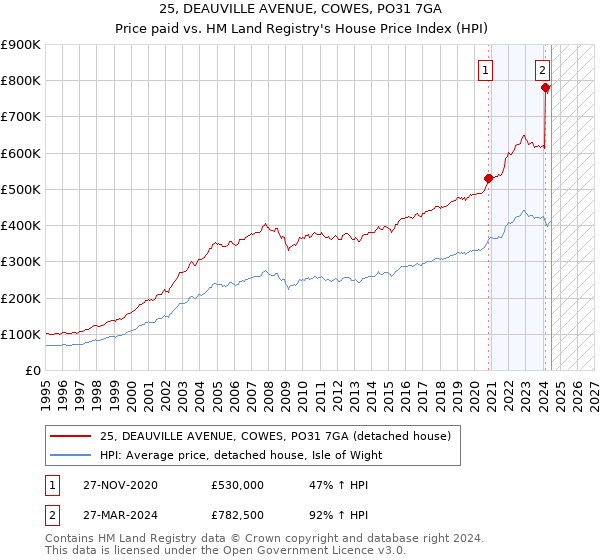 25, DEAUVILLE AVENUE, COWES, PO31 7GA: Price paid vs HM Land Registry's House Price Index