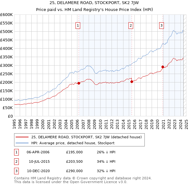 25, DELAMERE ROAD, STOCKPORT, SK2 7JW: Price paid vs HM Land Registry's House Price Index