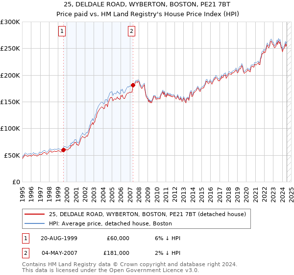 25, DELDALE ROAD, WYBERTON, BOSTON, PE21 7BT: Price paid vs HM Land Registry's House Price Index