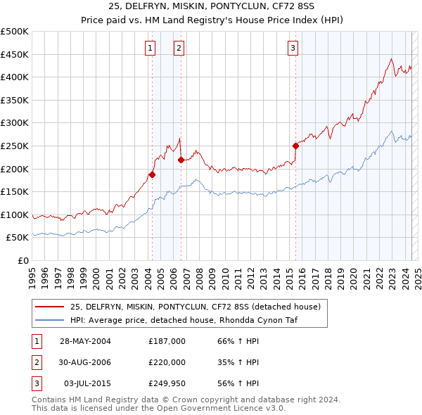 25, DELFRYN, MISKIN, PONTYCLUN, CF72 8SS: Price paid vs HM Land Registry's House Price Index