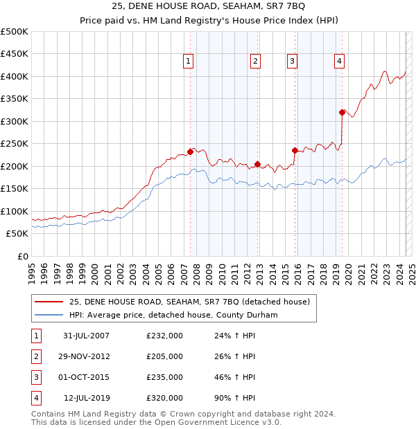 25, DENE HOUSE ROAD, SEAHAM, SR7 7BQ: Price paid vs HM Land Registry's House Price Index