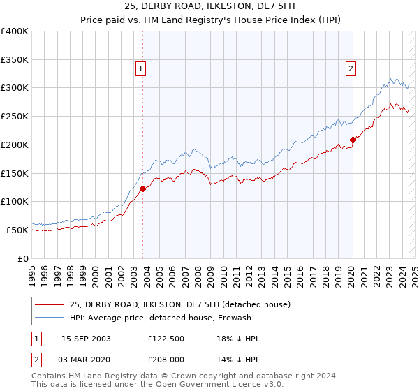 25, DERBY ROAD, ILKESTON, DE7 5FH: Price paid vs HM Land Registry's House Price Index