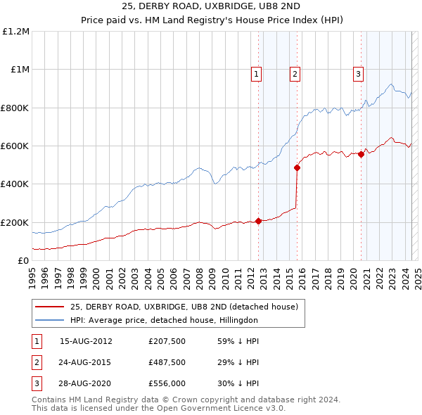 25, DERBY ROAD, UXBRIDGE, UB8 2ND: Price paid vs HM Land Registry's House Price Index