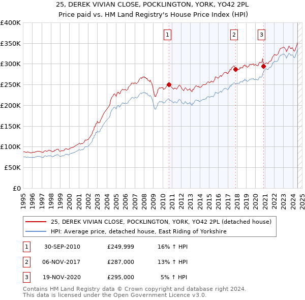 25, DEREK VIVIAN CLOSE, POCKLINGTON, YORK, YO42 2PL: Price paid vs HM Land Registry's House Price Index