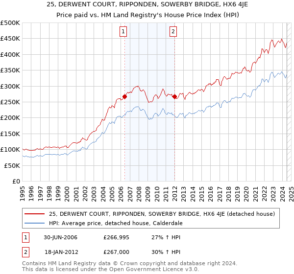 25, DERWENT COURT, RIPPONDEN, SOWERBY BRIDGE, HX6 4JE: Price paid vs HM Land Registry's House Price Index