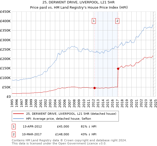 25, DERWENT DRIVE, LIVERPOOL, L21 5HR: Price paid vs HM Land Registry's House Price Index