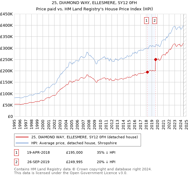 25, DIAMOND WAY, ELLESMERE, SY12 0FH: Price paid vs HM Land Registry's House Price Index