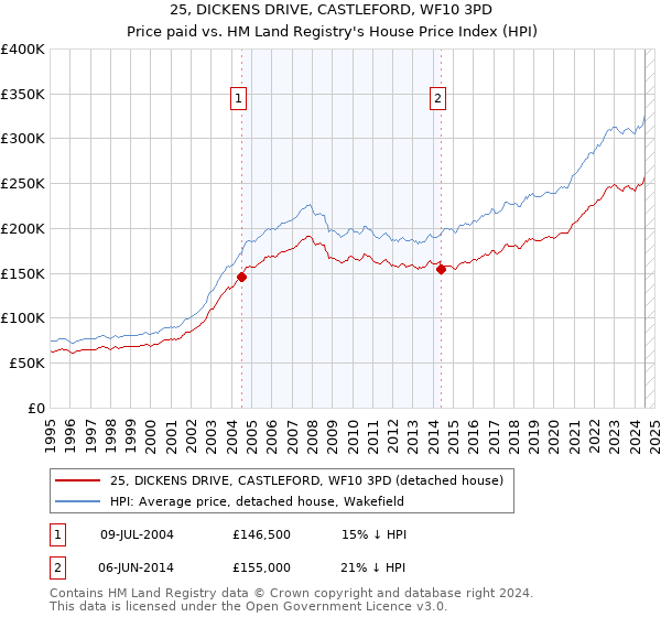 25, DICKENS DRIVE, CASTLEFORD, WF10 3PD: Price paid vs HM Land Registry's House Price Index