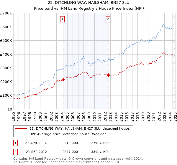 25, DITCHLING WAY, HAILSHAM, BN27 3LU: Price paid vs HM Land Registry's House Price Index