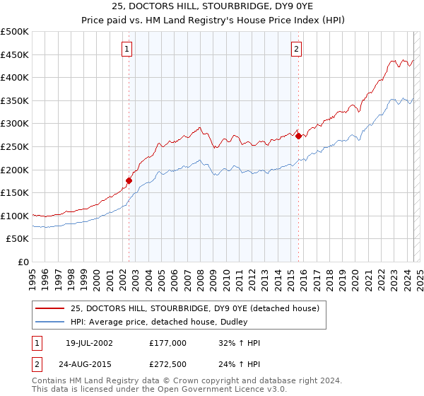 25, DOCTORS HILL, STOURBRIDGE, DY9 0YE: Price paid vs HM Land Registry's House Price Index