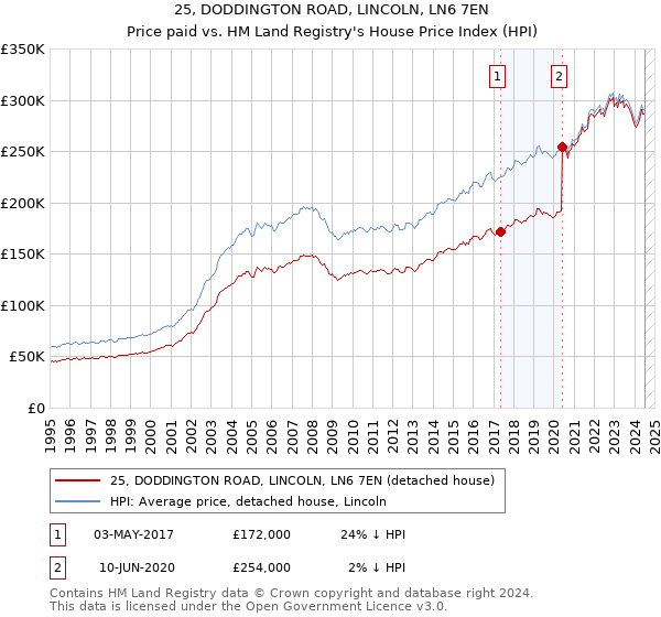 25, DODDINGTON ROAD, LINCOLN, LN6 7EN: Price paid vs HM Land Registry's House Price Index