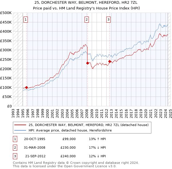 25, DORCHESTER WAY, BELMONT, HEREFORD, HR2 7ZL: Price paid vs HM Land Registry's House Price Index